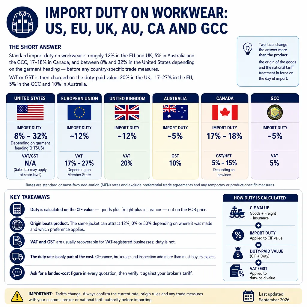 import duty by market