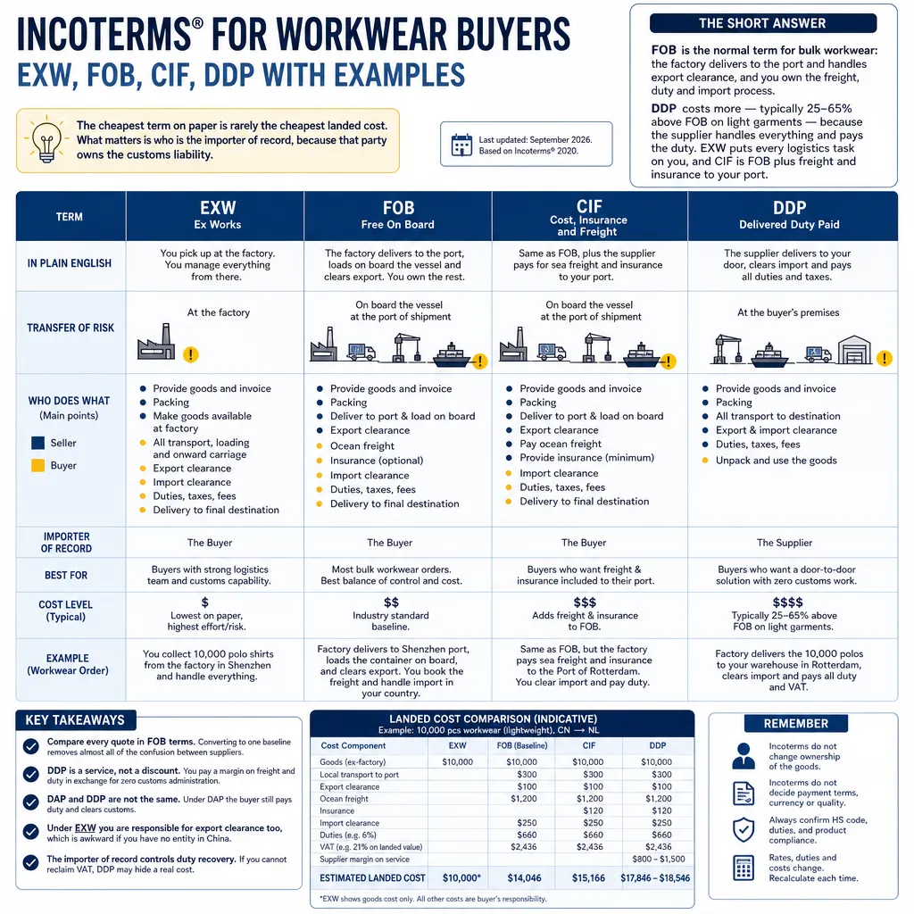 incoterms exw fob cif ddp