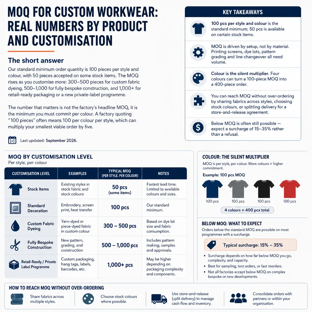 MOQ for Custom Workwear: Real Numbers by Product and Customisation