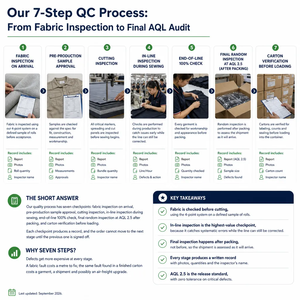 our 7 step qc process