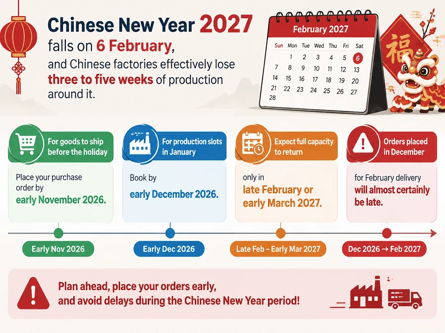 Chinese New Year 2027 falls on 6 February. Here are the production, freight and ordering deadlines workwear buyers need to hit to avoid a six-week gap in supply.