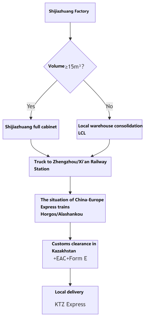 Operation process