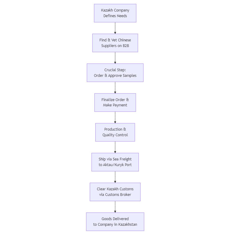 Overview of the Process