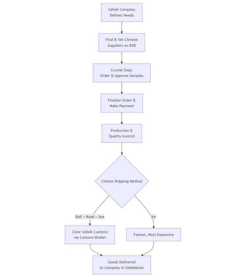 Overview of the Process for an Uzbek Company